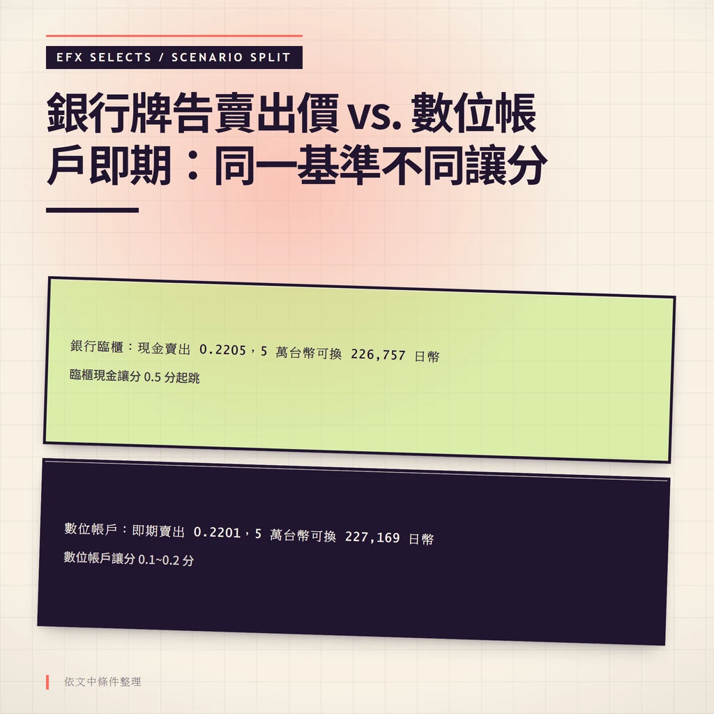 左右雙圓頂情境艙,左側為臨櫃現金賣出匯率,右側為數位帳戶即期賣出匯率