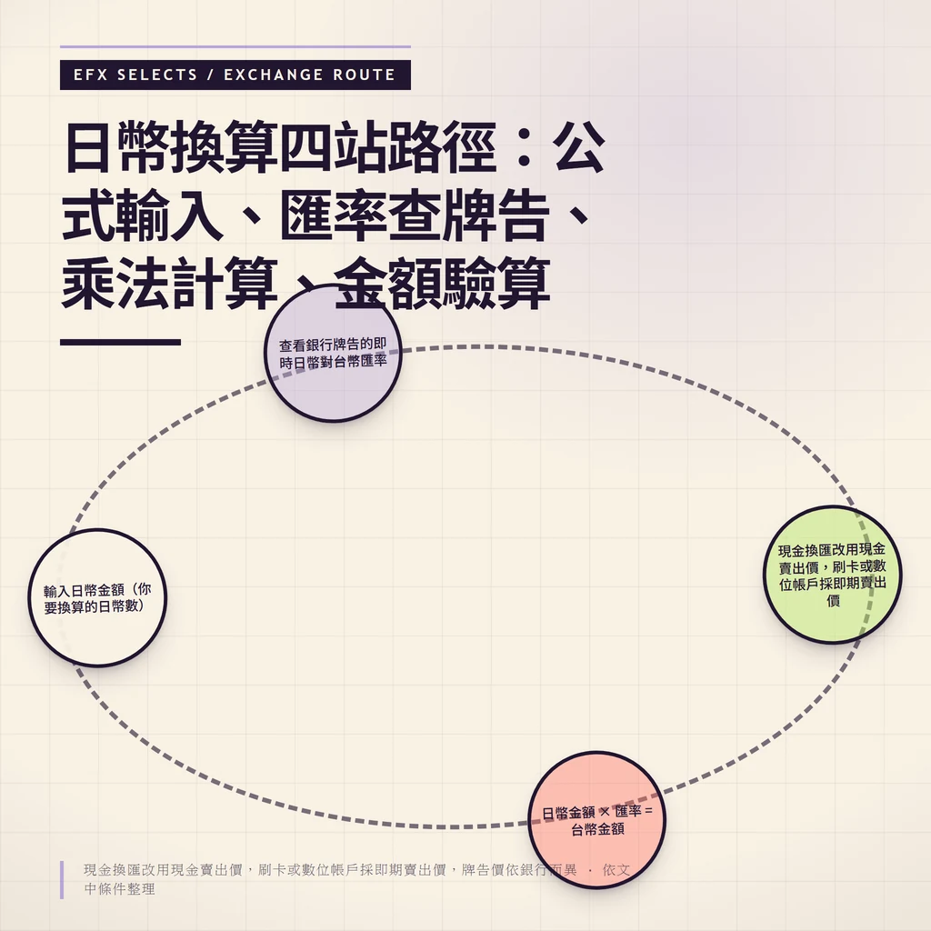 橢圓虛線四站換匯路徑,依序為輸入日幣金額、查詢牌告匯率、乘法計算、調整係數驗算