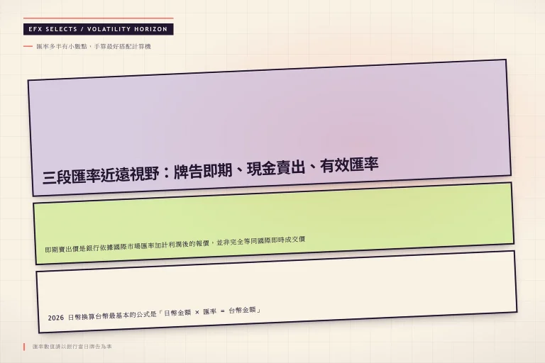三段斜切遠近視野帶，遠處為匯率公式、中景為銀行牌告數值、近景為手算結果