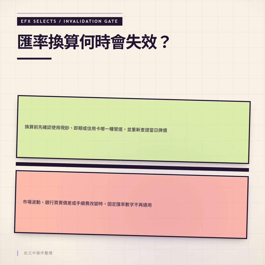 雙條件室與警示閘圖示匯率換算失效條件，市場波動、銀行買賣價差或手續費改變時固定匯率數字不再適用