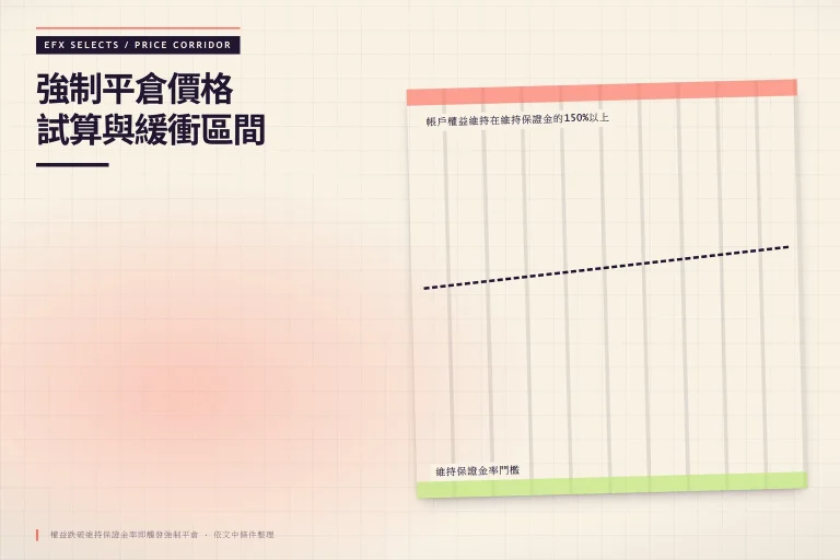強制平倉價格試算與緩衝區間:權益跌破維持保證金率即觸發強制平倉、維持保證金率門檻、帳戶權益維持在維持保證金的150%以上