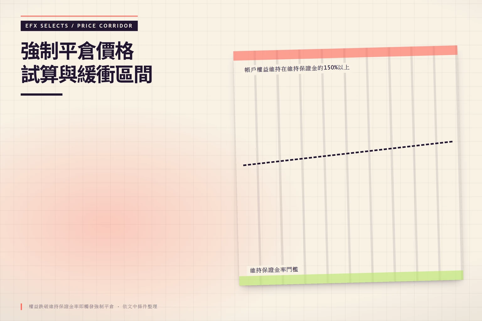 強制平倉價格試算與緩衝區間：權益跌破維持保證金率即觸發強制平倉、維持保證金率門檻、帳戶權益維持在維持保證金的150%以上