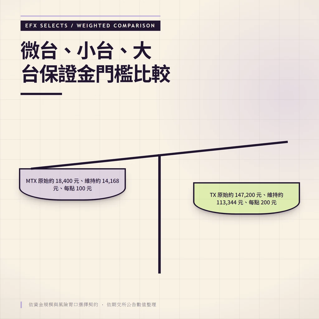 傾斜梁雙盤對比微台指與大台指原始保證金、維持保證金與每點價值三項指標