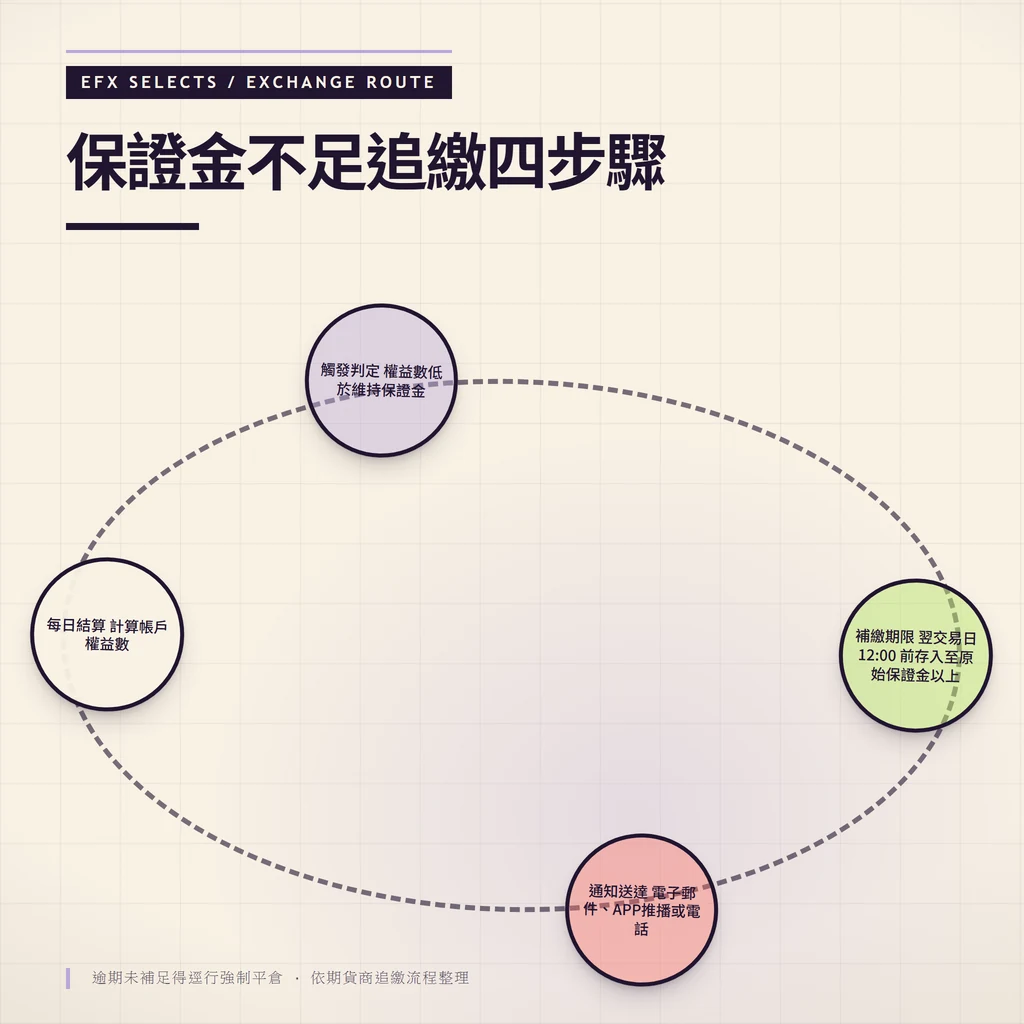 橢圓虛線四站路徑呈現每日結算、觸發判定、通知送達、補繳期限四個追繳關鍵節點