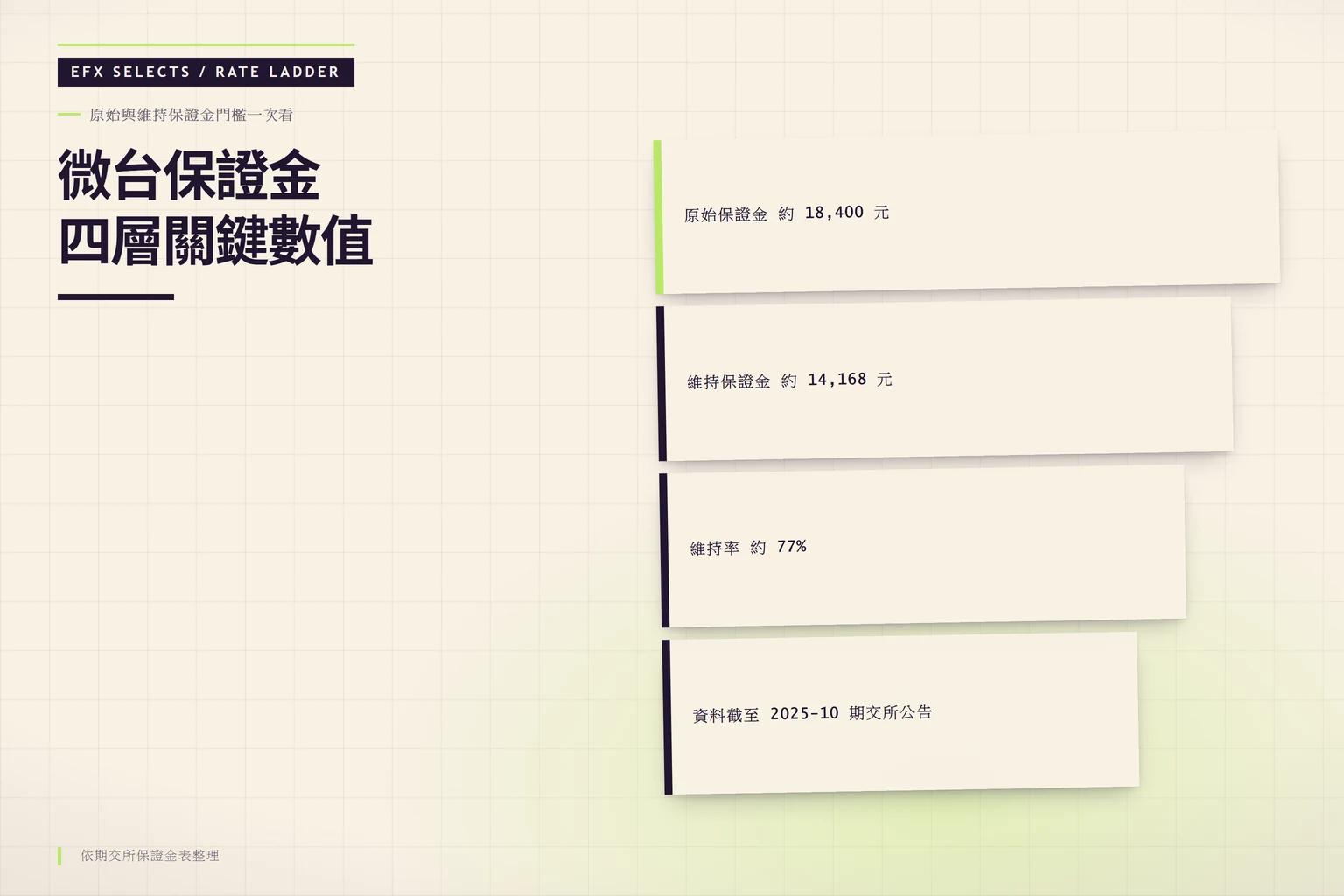 右側四層錯位階梯顯示微台指期貨原始保證金、維持保證金、維持率與公告日期四個關鍵數值