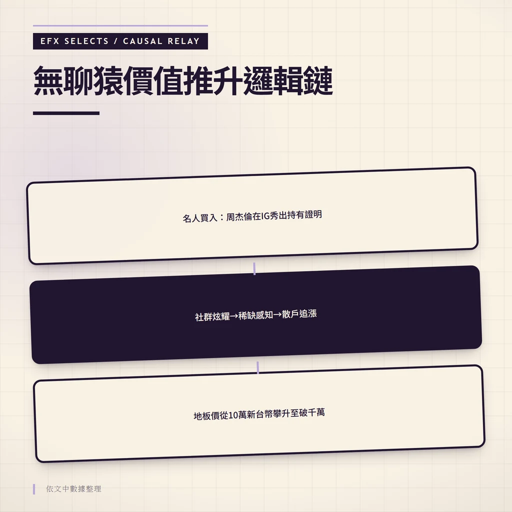 三圓因果中繼站呈現名人效應觸發社群炫耀稀缺感知散戶追漲推升地板價的傳導路徑