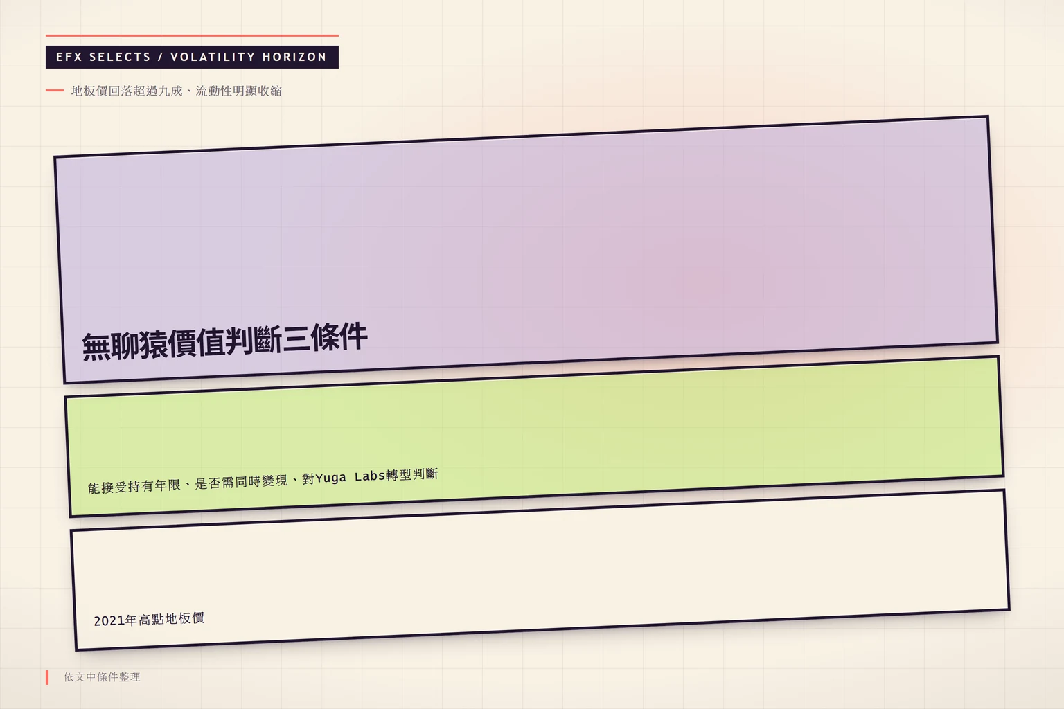 三段斜切視野帶展示無聊猿從2021年高點至2026年現況的價值判斷框架