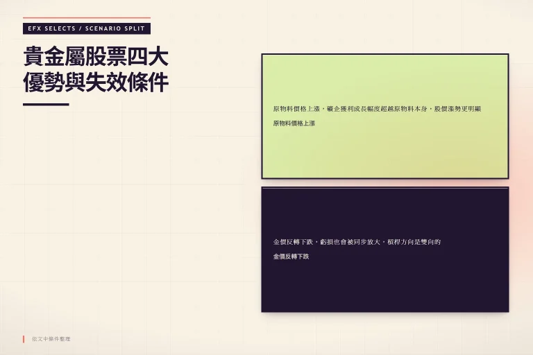 貴金屬股票在原物料價格上漲與金價反轉下跌兩種情境下的槓桿效應對比
