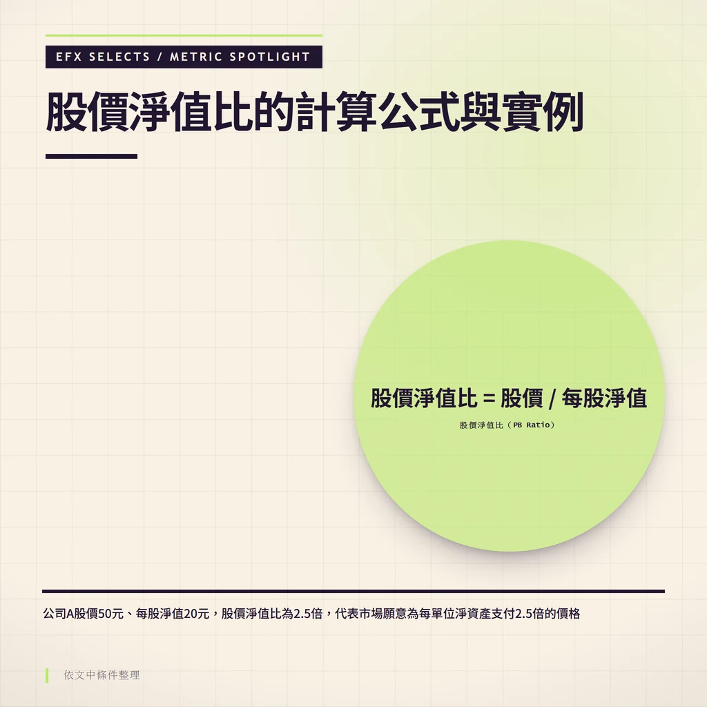 越界大圓單指標聚光，呈現股價淨值比等於股價除以每股淨值的計算公式與公司A實例