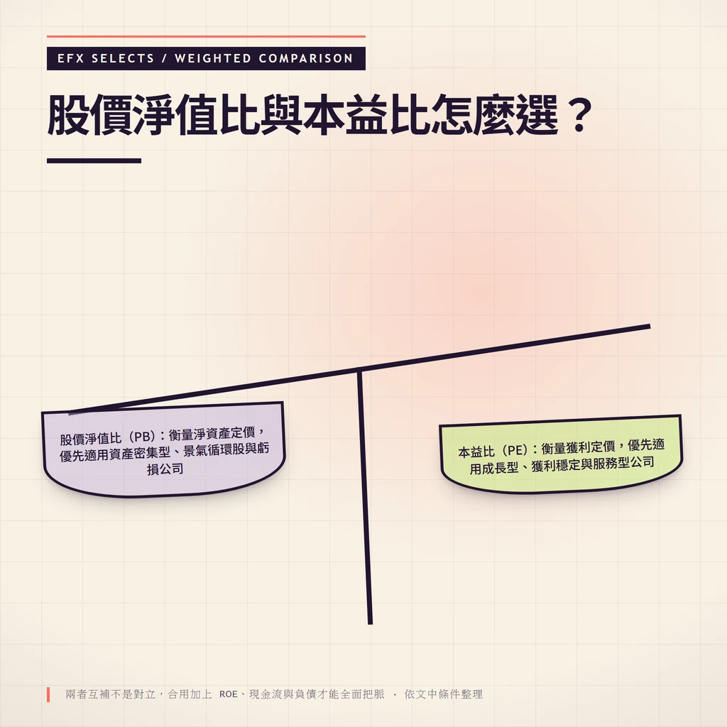 傾斜梁雙盤權重比較，呈現股價淨值比與本益比兩種估值指標的適用情境與選擇規則