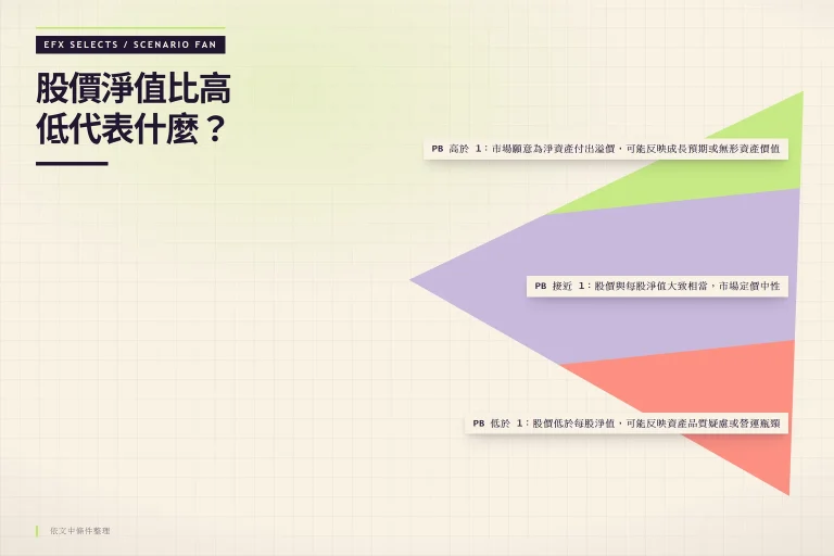 由單點展開的三色情境扇，標示股價淨值比高於1、接近1與低於1的三種判讀情境