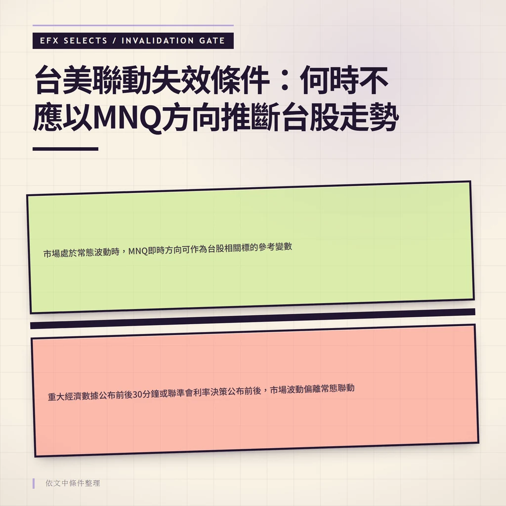 台美聯動失效條件警示圖，標示重大經濟數據公布前後的暫緩觸發區域與常態波動前提