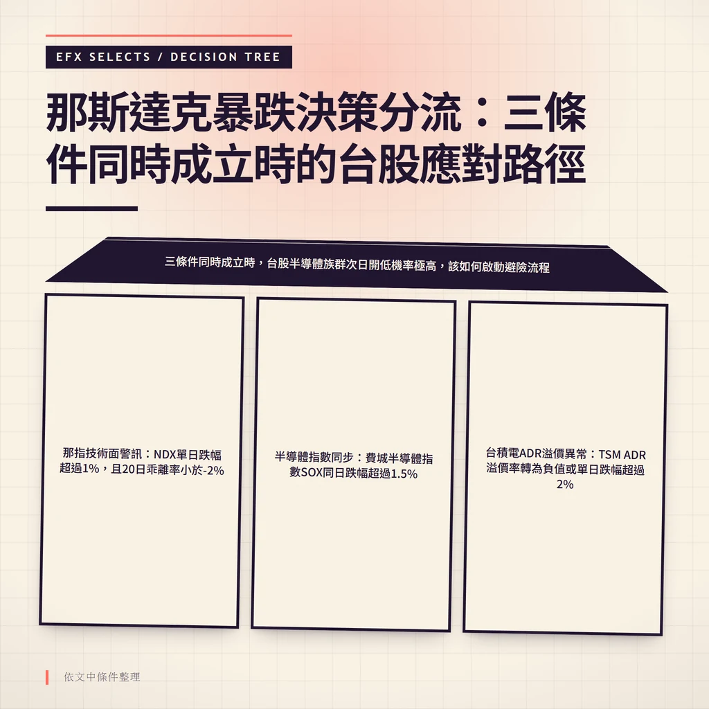 那斯達克暴跌決策分流圖，三條件同時成立時台股半導體族群次日開低機率極高