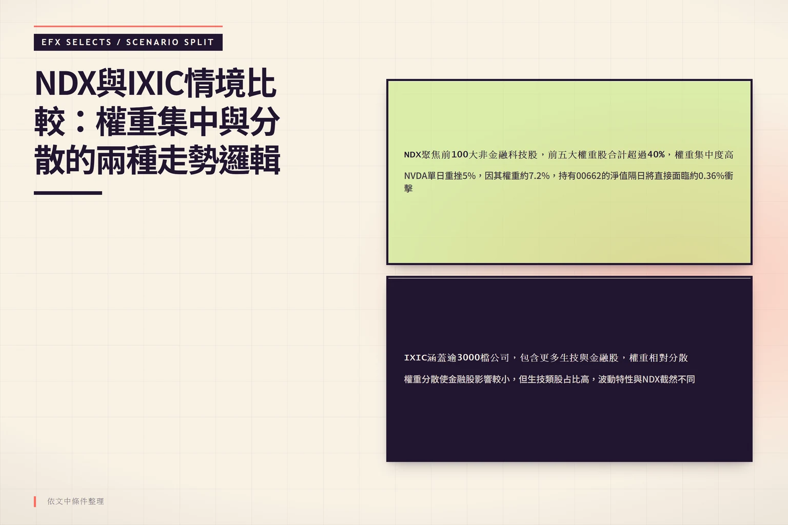 NDX與IXIC兩大指數情境對比，左側為權重集中的科技股指標，右側為涵蓋範圍廣泛的綜合指數