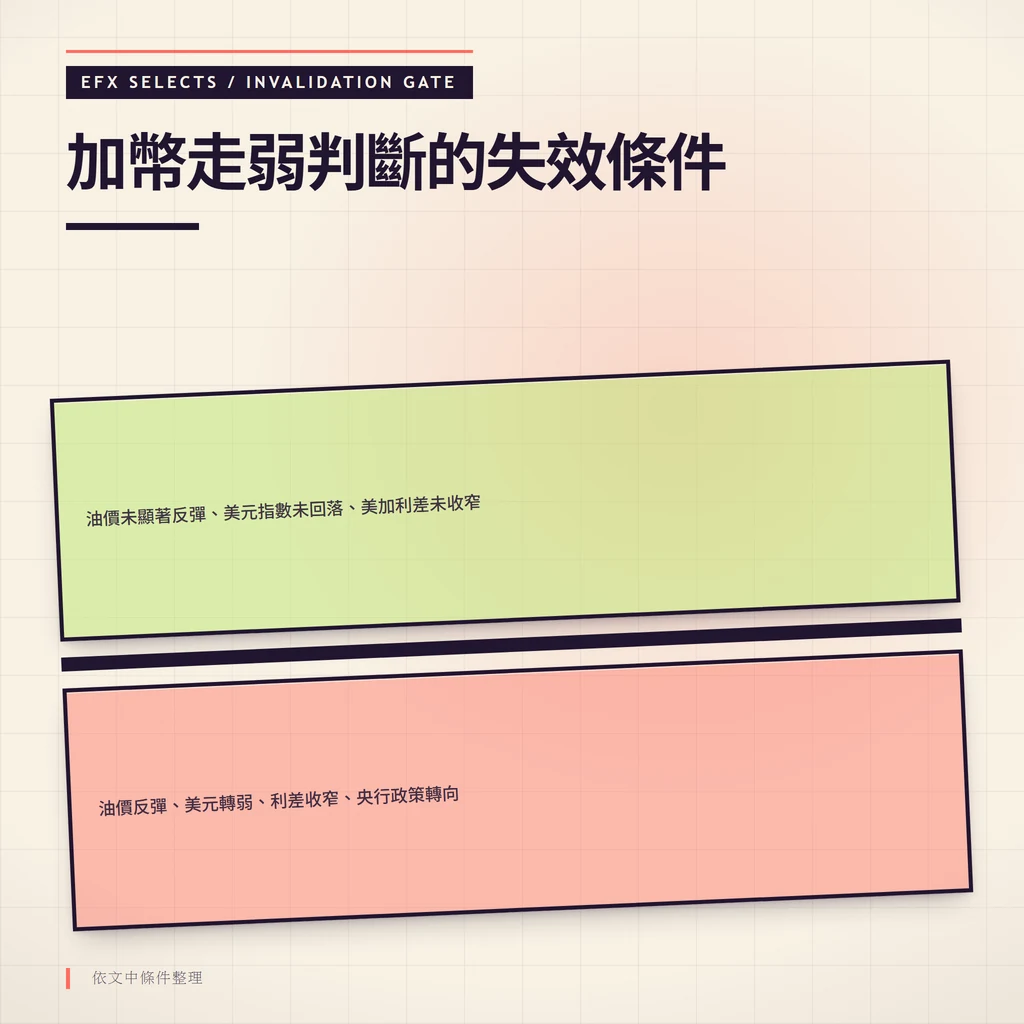 加幣走弱判斷失效條件圖:油價反彈、美元轉弱、利差收窄或央行政策轉向時,原判斷失效