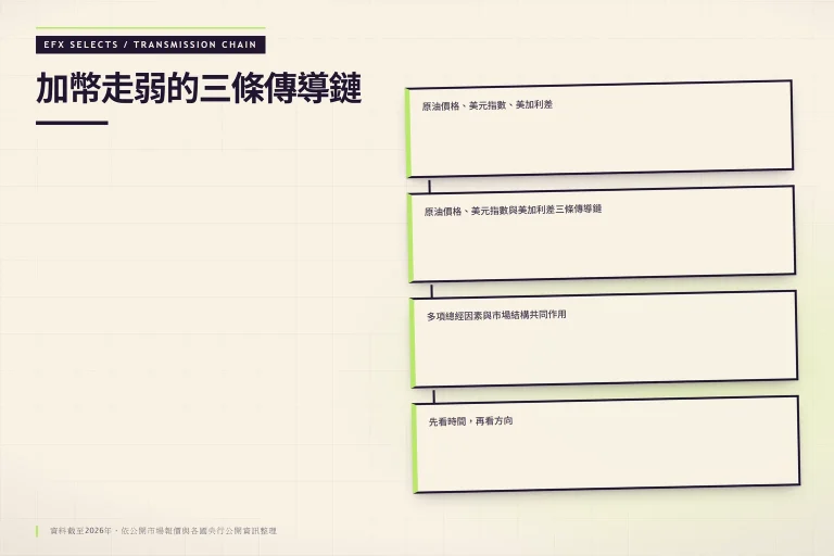 加幣走弱三條傳導鏈圖：原油價格、美元指數與美加利差交互作用，標示資料截至2026年