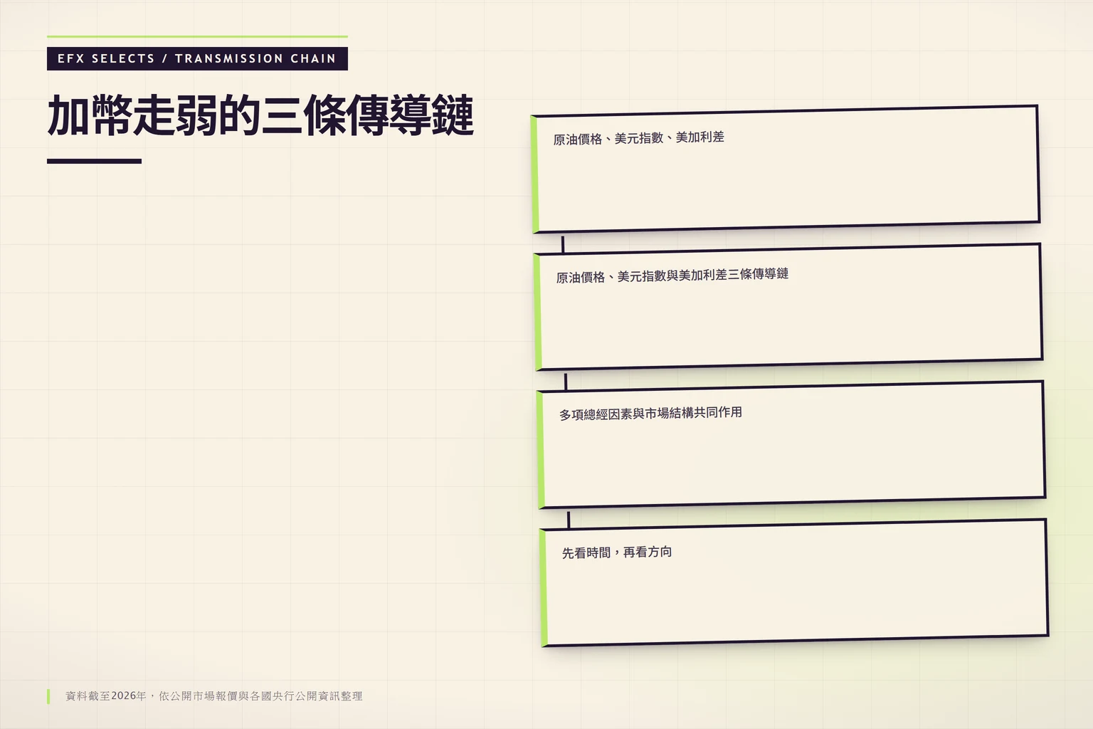 加幣走弱三條傳導鏈圖:原油價格、美元指數與美加利差交互作用,標示資料截至2026年