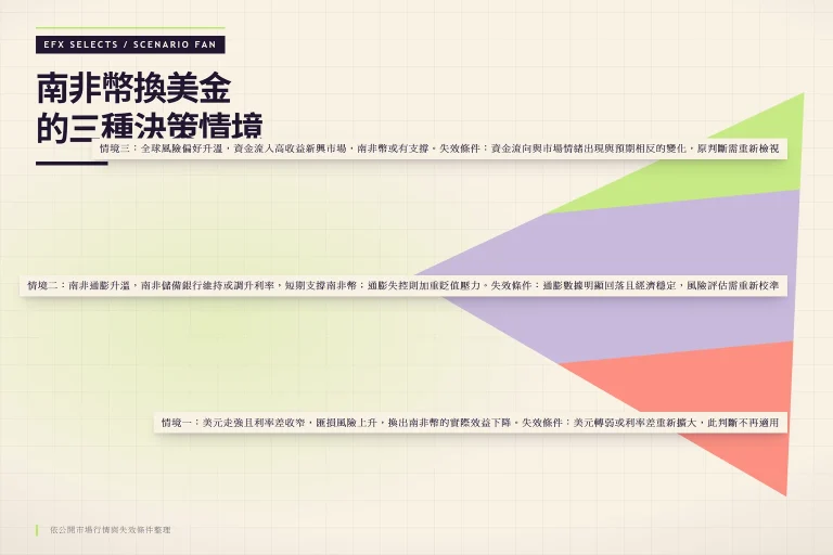 由單點展開的三色情境扇，對應南非幣換美金的三種決策情境與各自失效條件