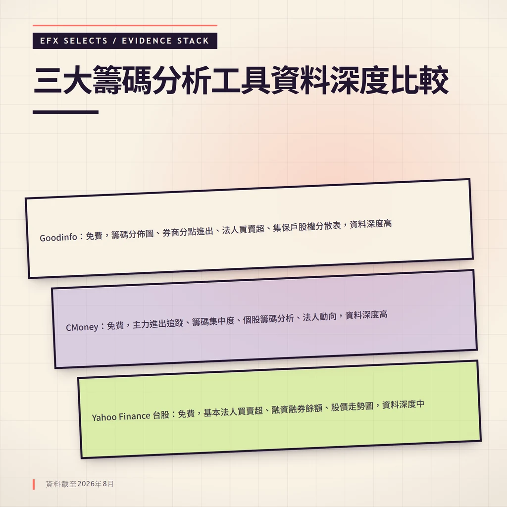 三層遞進證據片，依序呈現Goodinfo、CMoney與Yahoo Finance台股的籌碼功能與資料深度差異