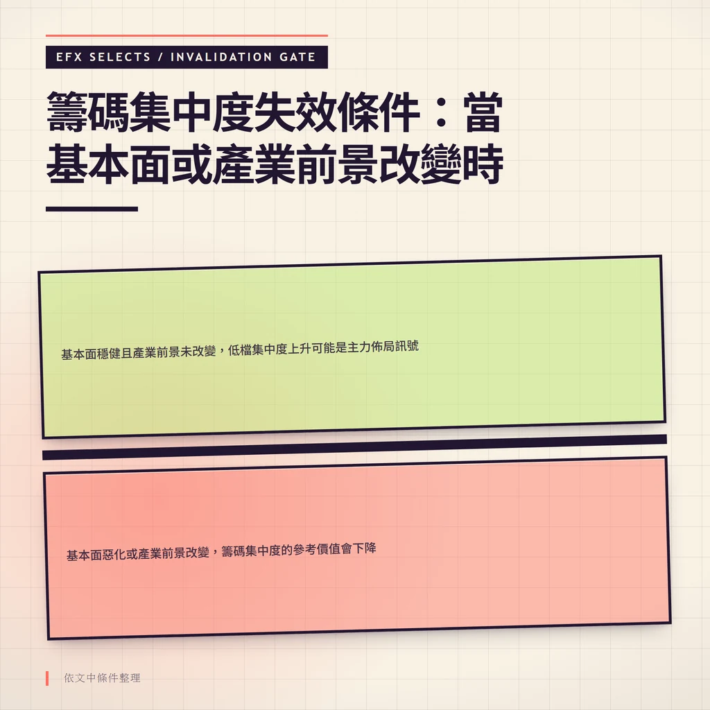 雙條件室與斜置警示閘，展示籌碼集中度在基本面惡化時的失效邊界
