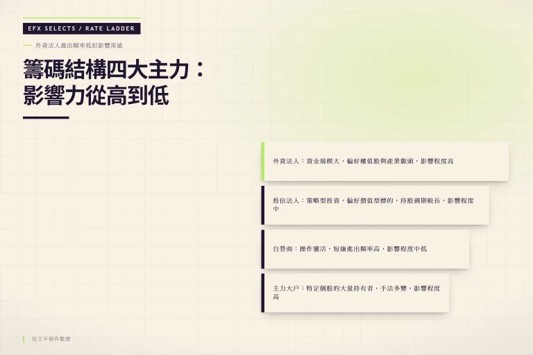 四層錯位階梯，由上而下依序排列外資法人、投信法人、自營商與主力大戶的影響力與特性