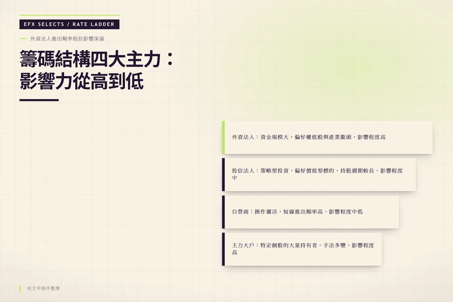 四層錯位階梯，由上而下依序排列外資法人、投信法人、自營商與主力大戶的影響力與特性