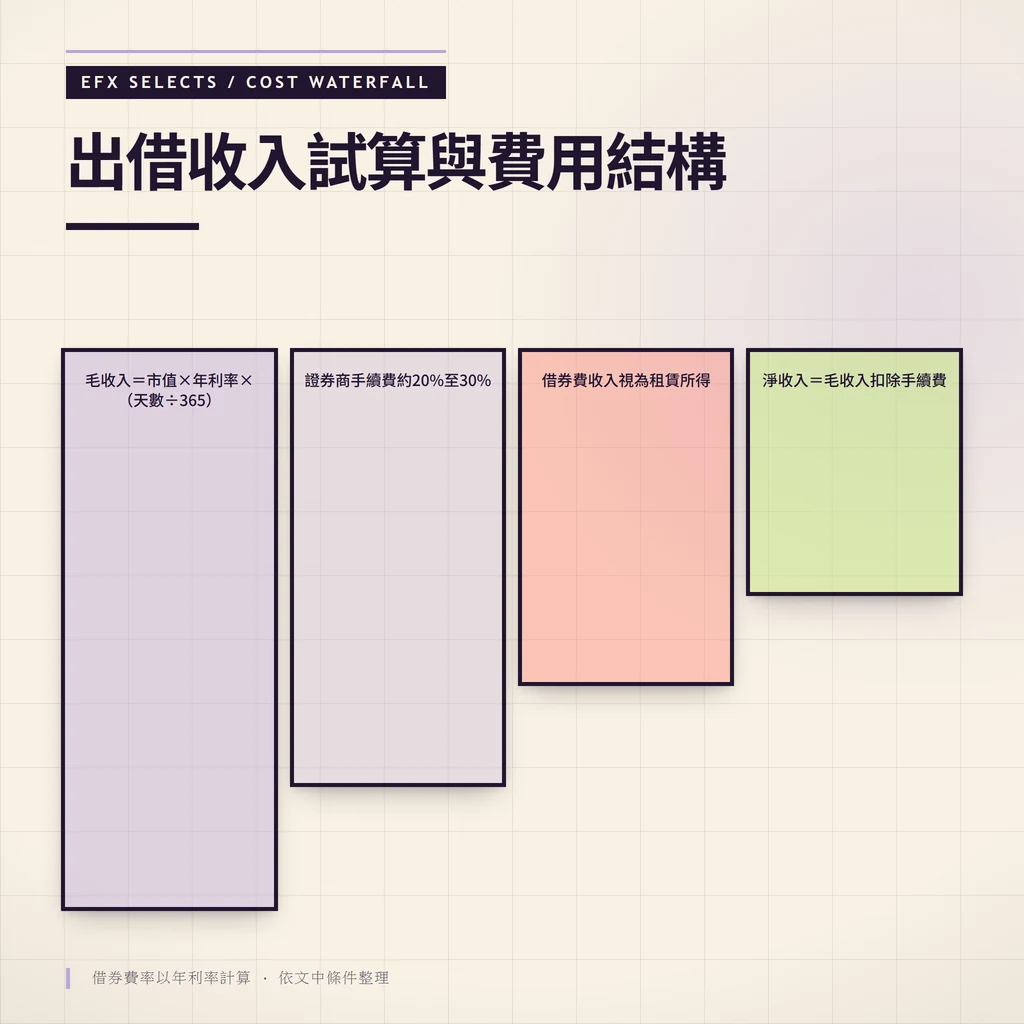 出借收入從毛收入到淨收入的費用遞減結構