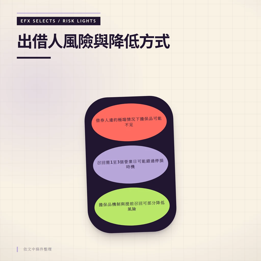 出借人風險與降低方式：擔保品機制與提前召回可部分降低風險、借券人違約極端情況下擔保品可能不足、召回需1至3個營業日可能錯過停損時機