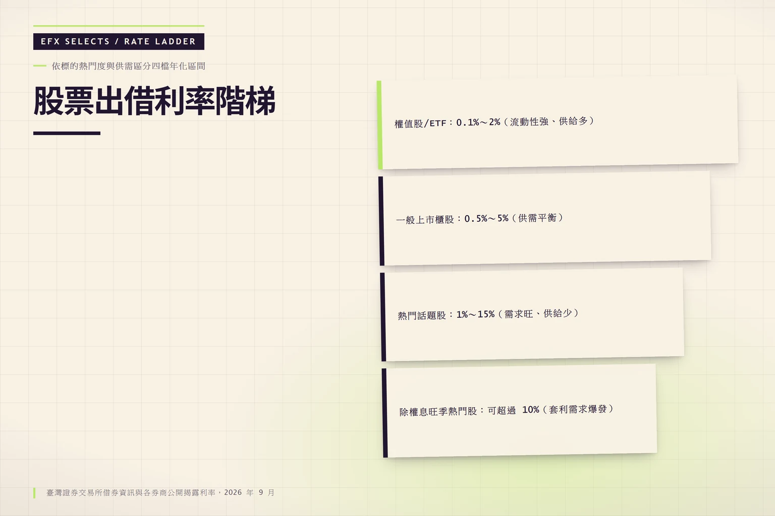 四層錯位利率階梯，由權值股低利率至除權息旺季高利率遞增