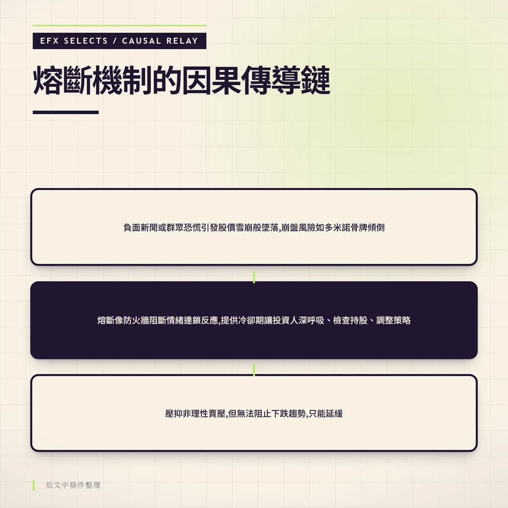 從恐慌拋售到熔斷冷卻保護的因果傳導關係圖