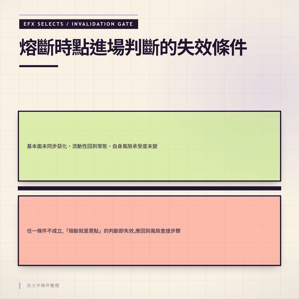 熔斷時點進場判斷的失效與有效條件雙閘門示意圖