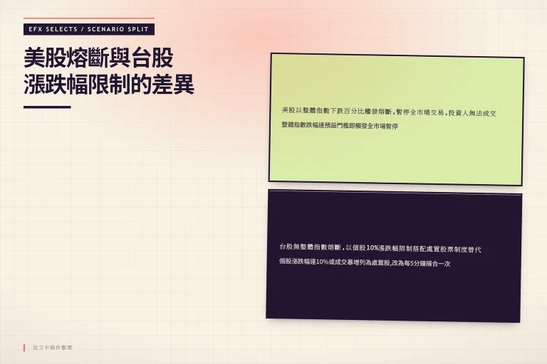 美股整體指數熔斷與台股個股漲跌幅限制兩種制度觸發方式比較圖
