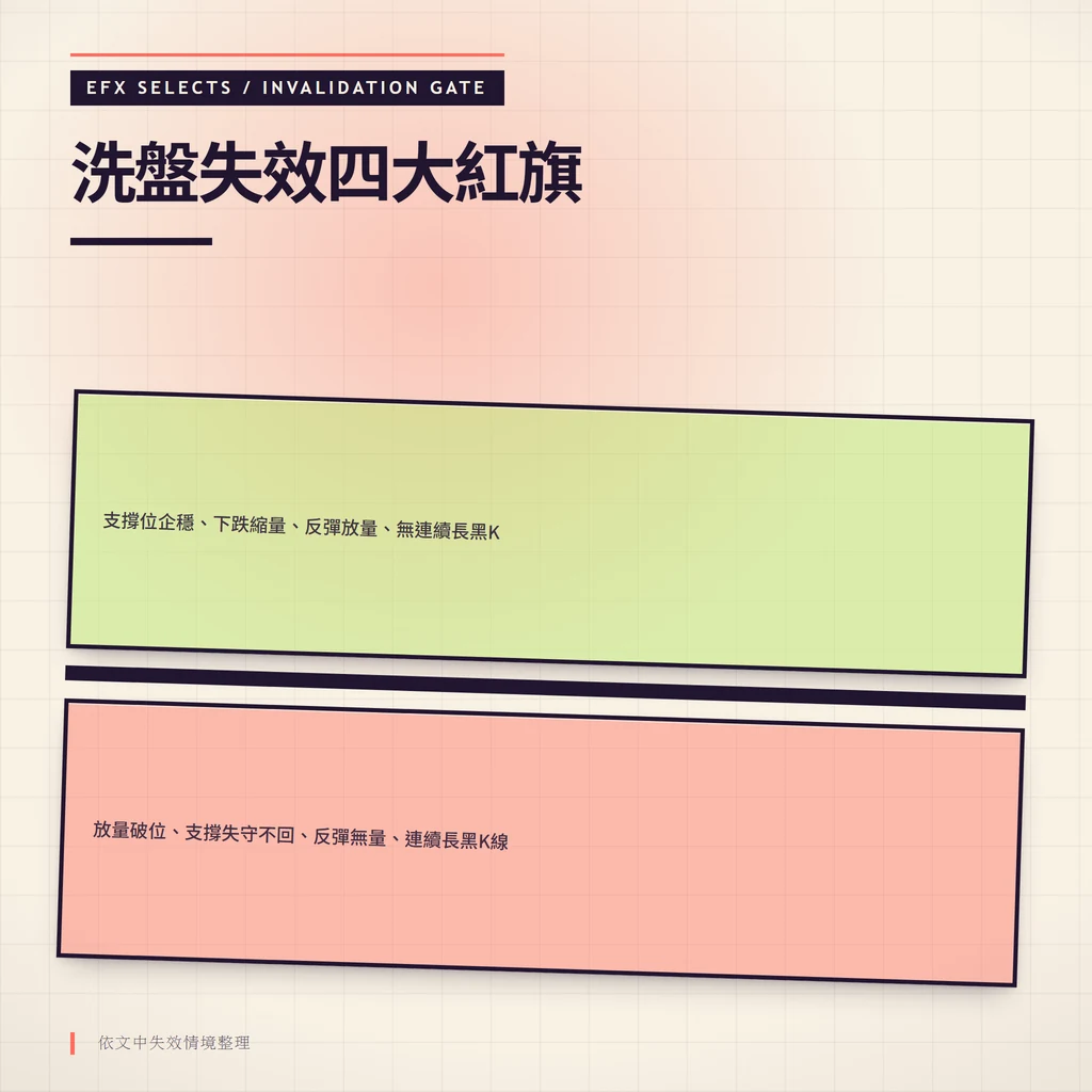 雙條件室顯示洗盤判斷失效的四種價量組合與持續有效條件