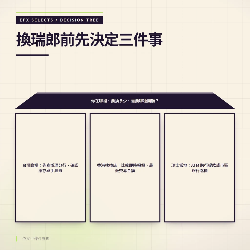 依地點與需求決定台灣、香港或瑞士換匯路徑