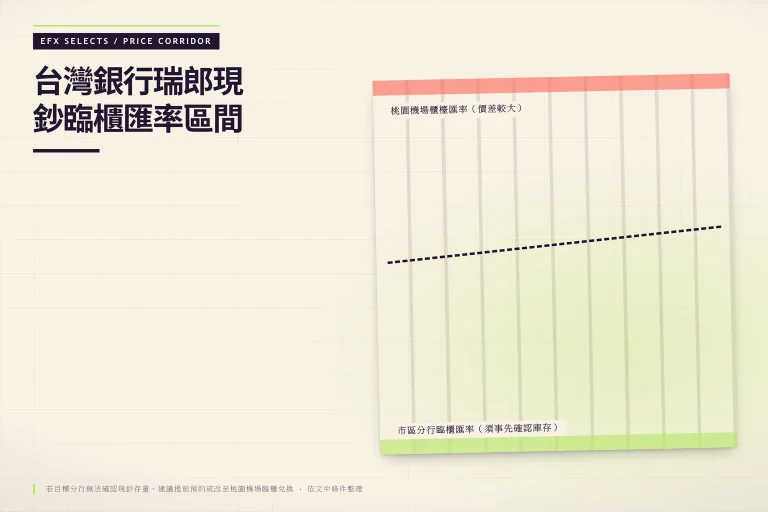 台灣銀行瑞郎現鈔臨櫃與桃園機場匯率區間對照圖