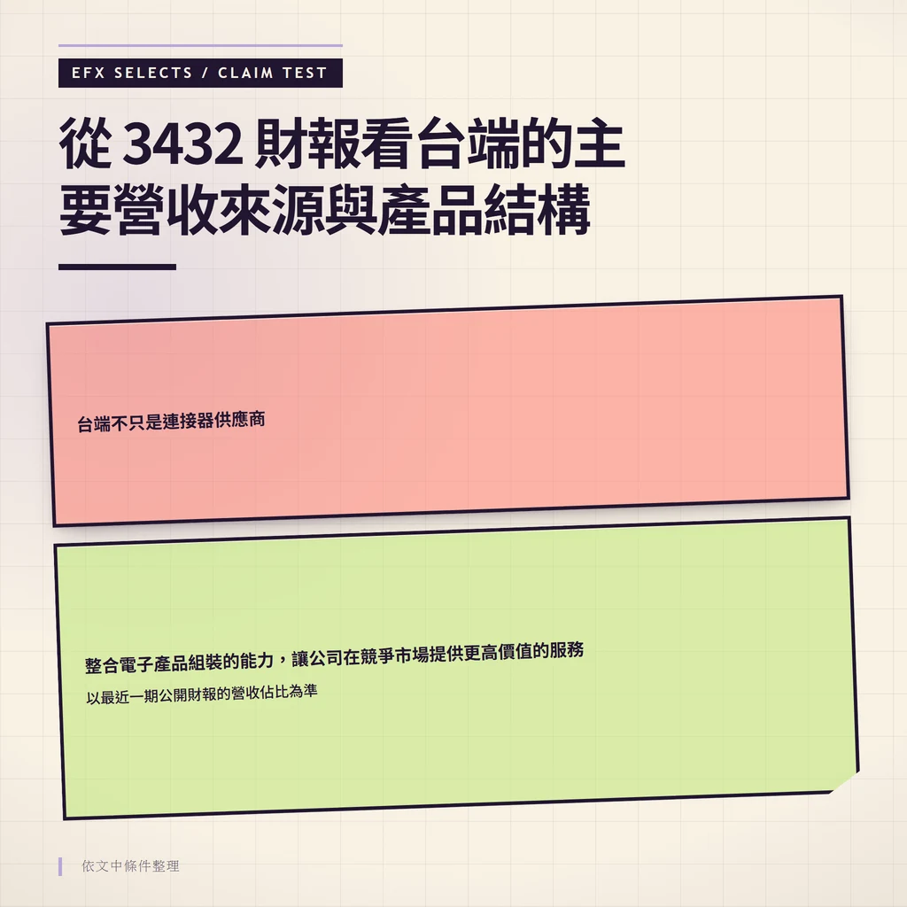 旋轉說法片與切角證據片，呈現台端不只是連接器供應商，強調整合電子產品組裝提供更高價值服務