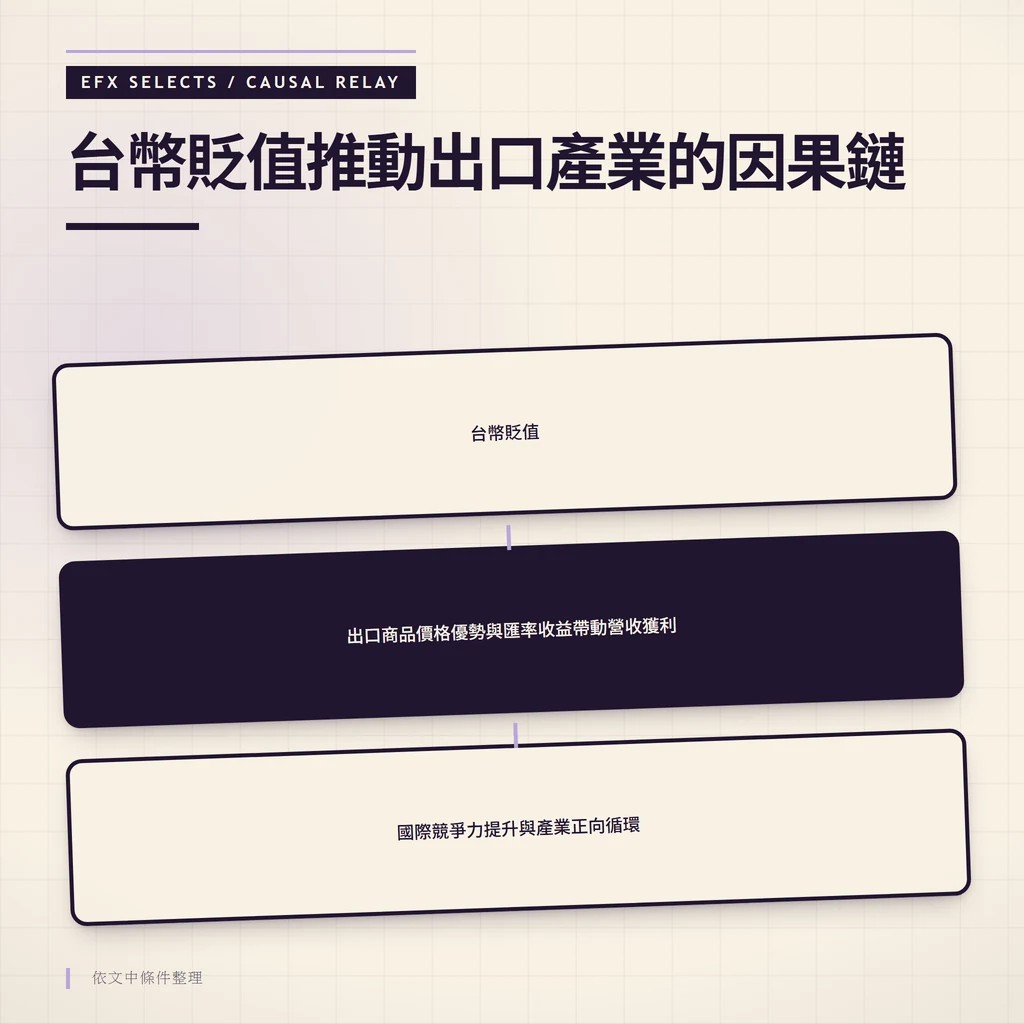 台幣貶值推動出口產業的因果中繼站示意圖