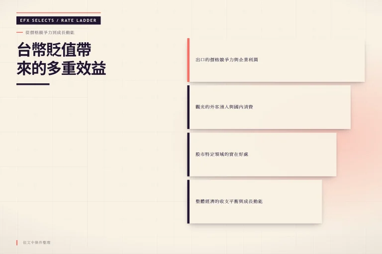 台幣貶值效益層級圖，展示出口、觀光、股市與總體經濟的遞進關係