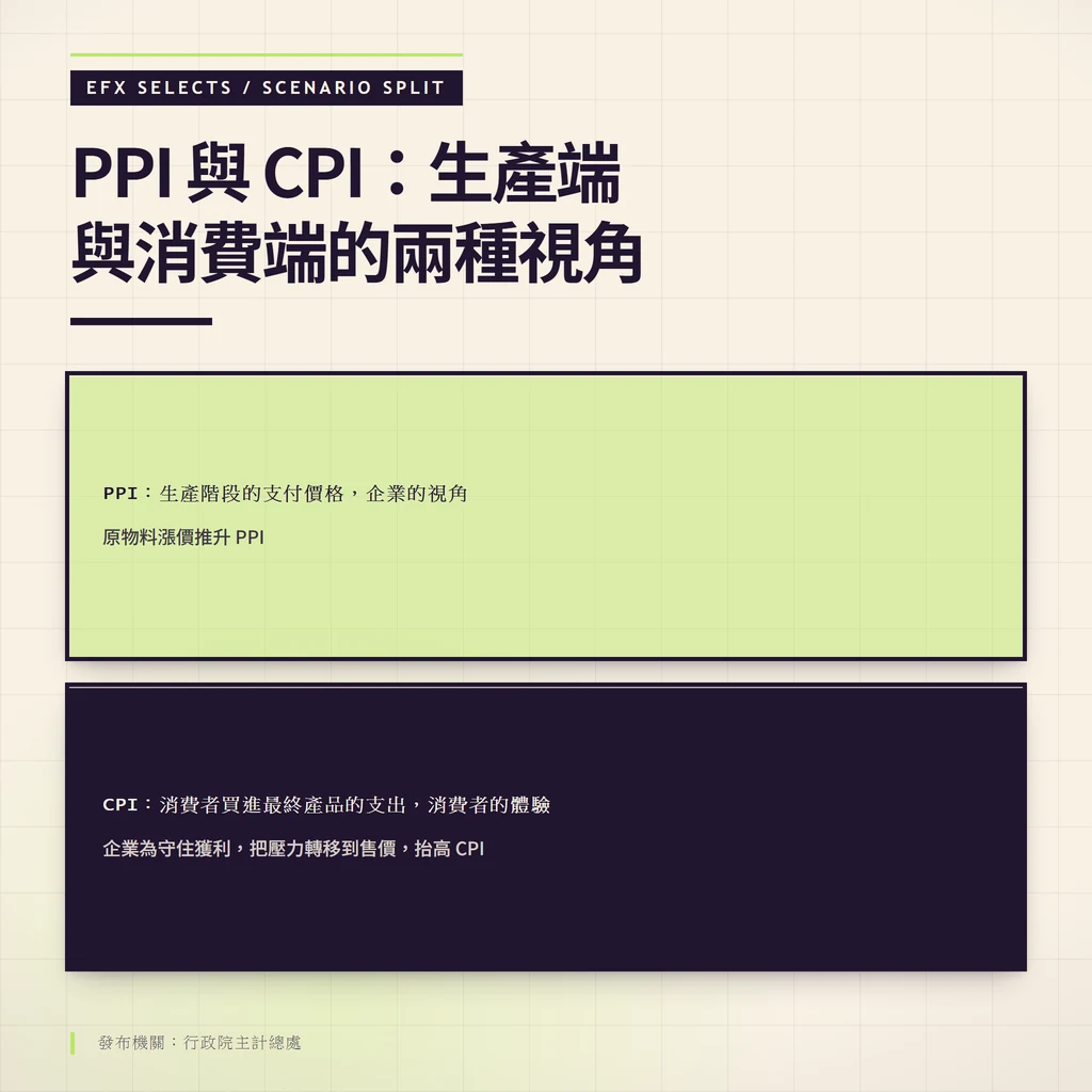 左右雙圓頂情境艙圖，比較 PPI 生產端價格與 CPI 消費端價格兩種視角