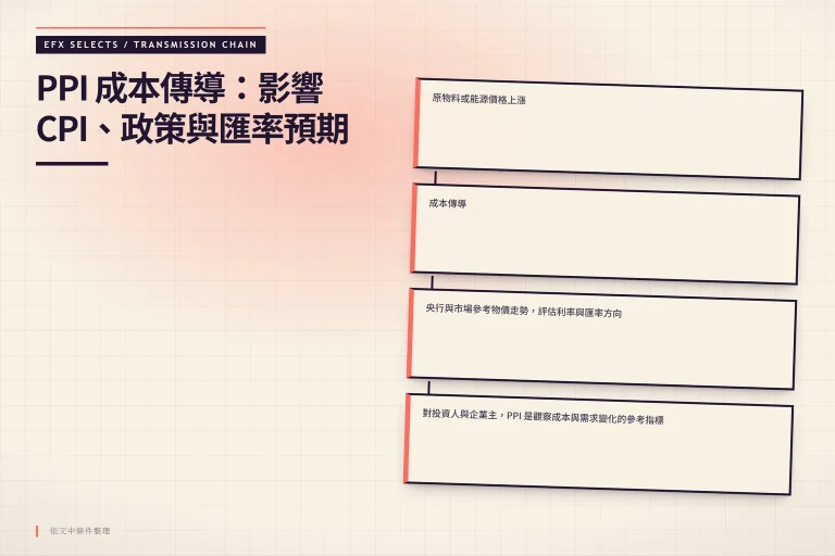 水平傳導鏈圖示：原物料或能源價格上漲推升 PPI，經成本傳導影響 CPI，再影響央行政策與匯率預期