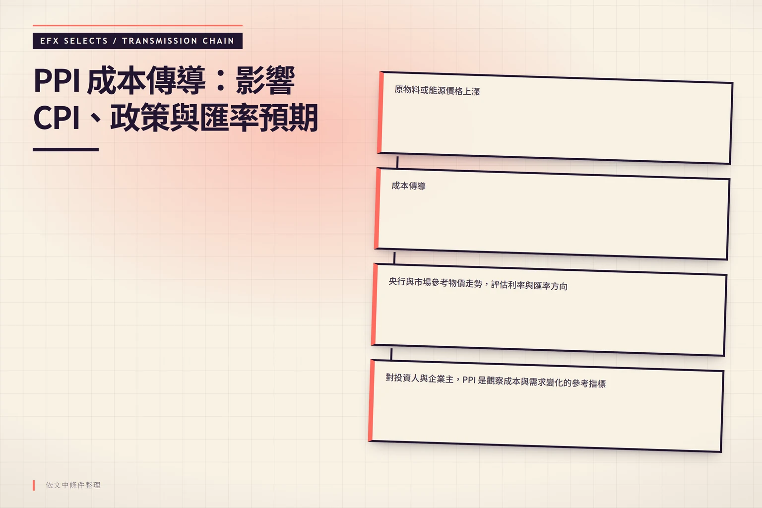 水平傳導鏈圖示：原物料或能源價格上漲推升 PPI，經成本傳導影響 CPI，再影響央行政策與匯率預期