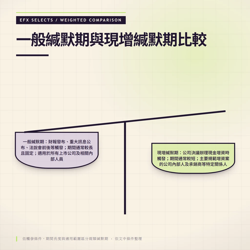 一般緘默期與現增緘默期依觸發條件、期間與適用範圍的權重比較