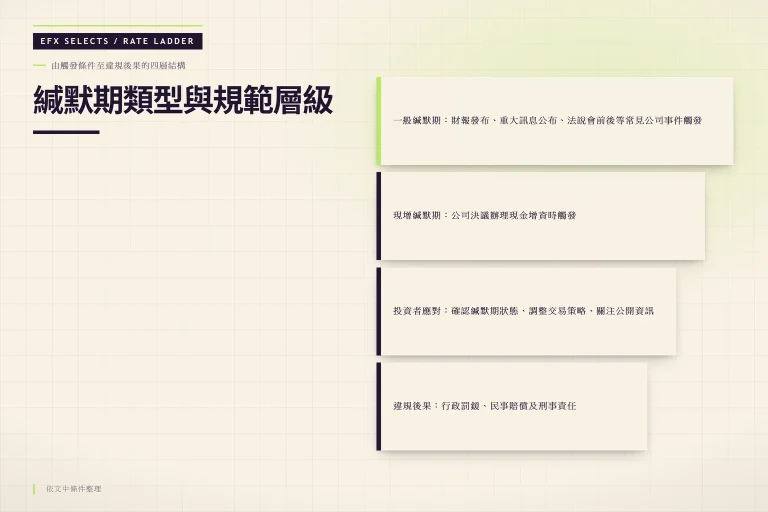 緘默期四層規範結構圖，從觸發條件到違規後果的層級展示