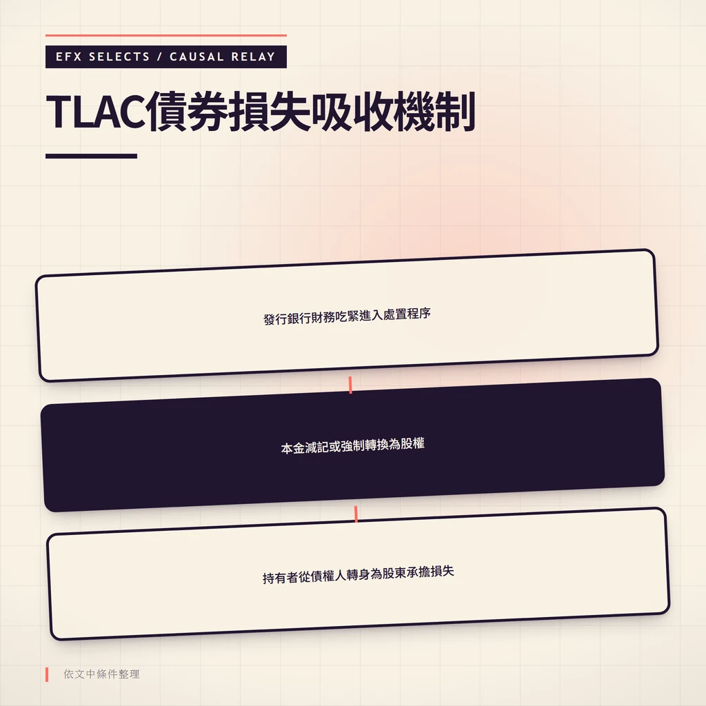 TLAC債券損失吸收機制因果鏈，從處置程序啟動到本金減記或轉股