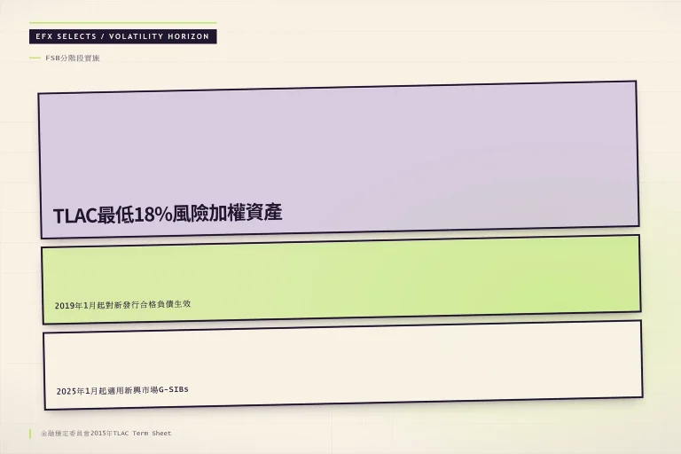 TLAC債券分階段實施時程，從2019年新發行到2025年新興市場G-SIBs全面適用