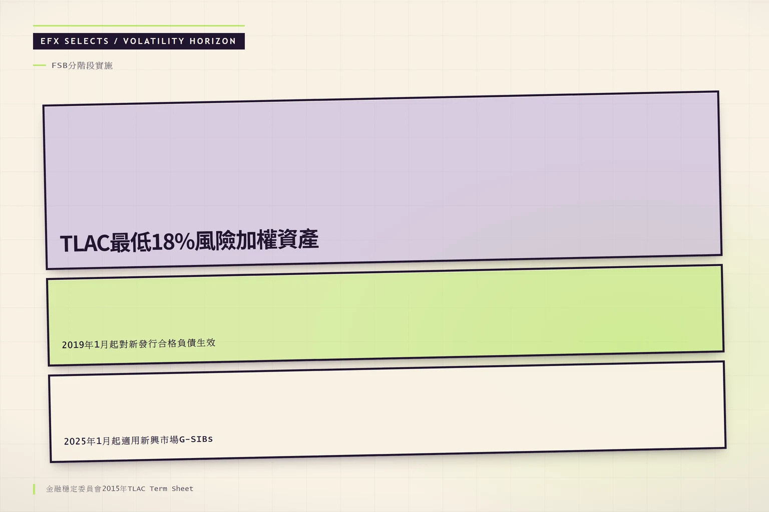 TLAC債券分階段實施時程，從2019年新發行到2025年新興市場G-SIBs全面適用