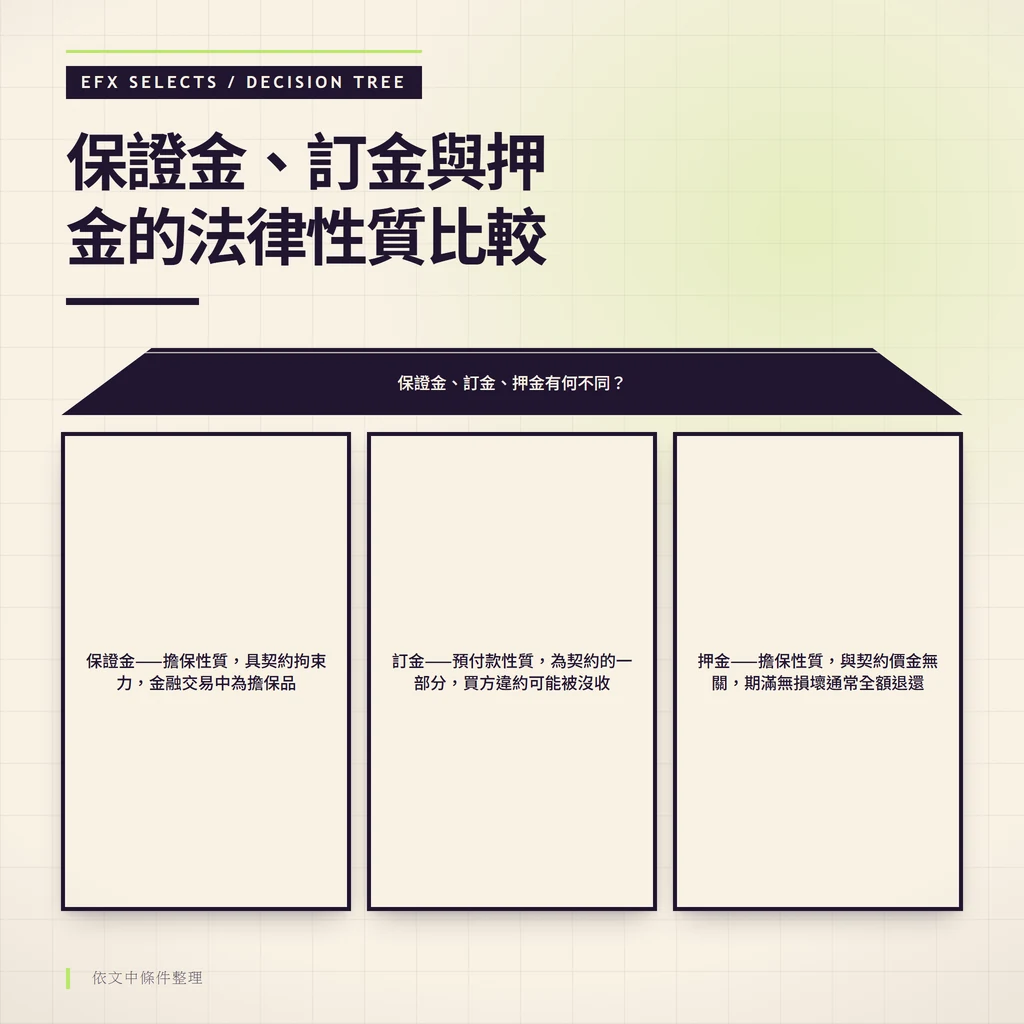 保證金、訂金、押金三種預付款項的分流比較圖