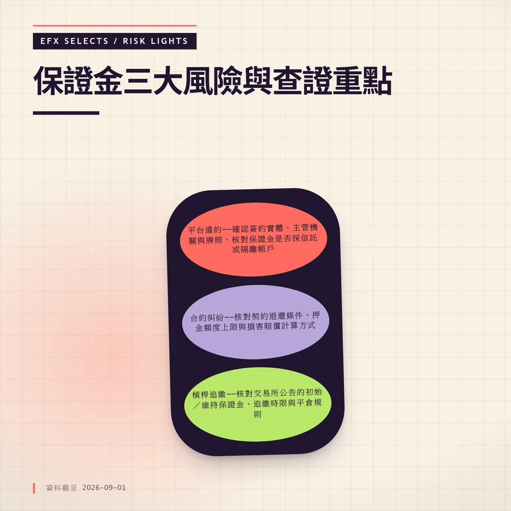 保證金三大風險與查證重點：平台違約，確認簽約實體、主管機關與牌照，核對保證金是否採信託或隔離帳戶、合約糾紛，核對契約退還條件、押金額度上限與損害賠償計算方式