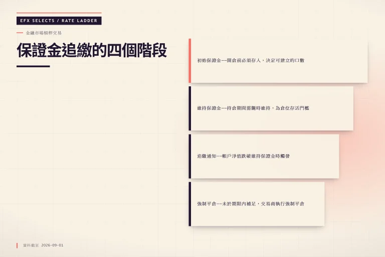 保證金追繳流程四階段示意圖，從初始保證金到強制平倉