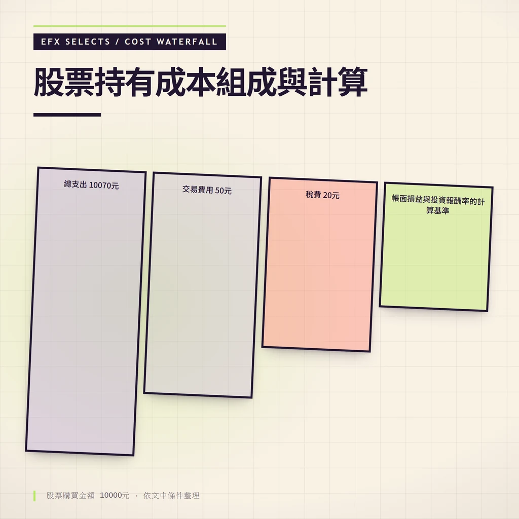 股票持有成本的各項費用組成與計算公式示意圖